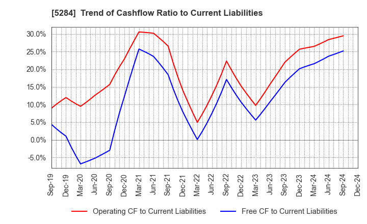 5284 YAMAU HOLDINGS CO., LTD.: Trend of Cashflow Ratio to Current Liabilities