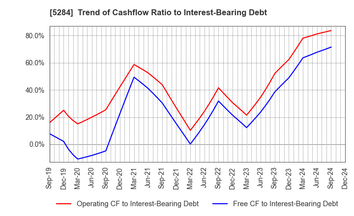 5284 YAMAU HOLDINGS CO., LTD.: Trend of Cashflow Ratio to Interest-Bearing Debt