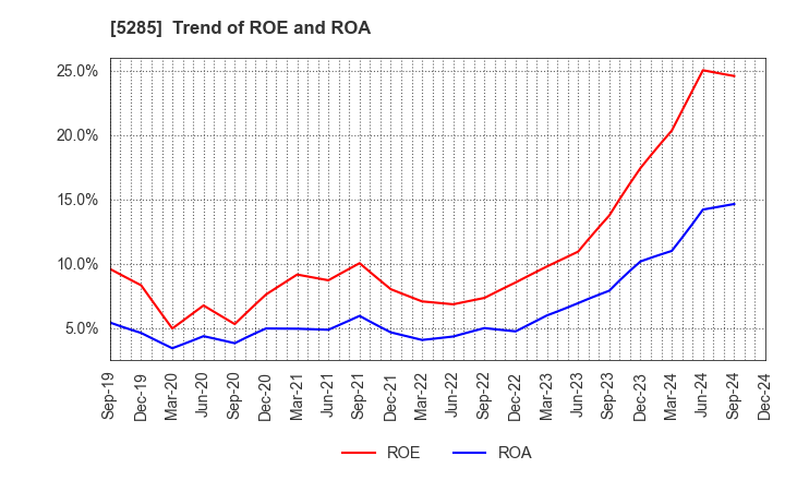 5285 YAMAX Corp.: Trend of ROE and ROA