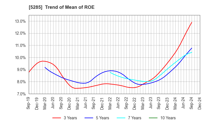 5285 YAMAX Corp.: Trend of Mean of ROE