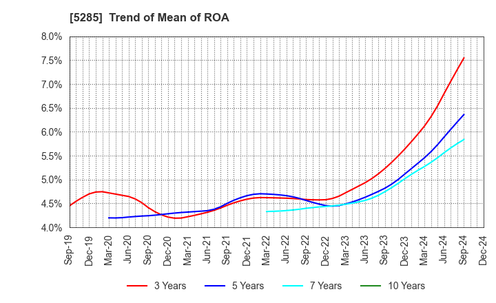 5285 YAMAX Corp.: Trend of Mean of ROA