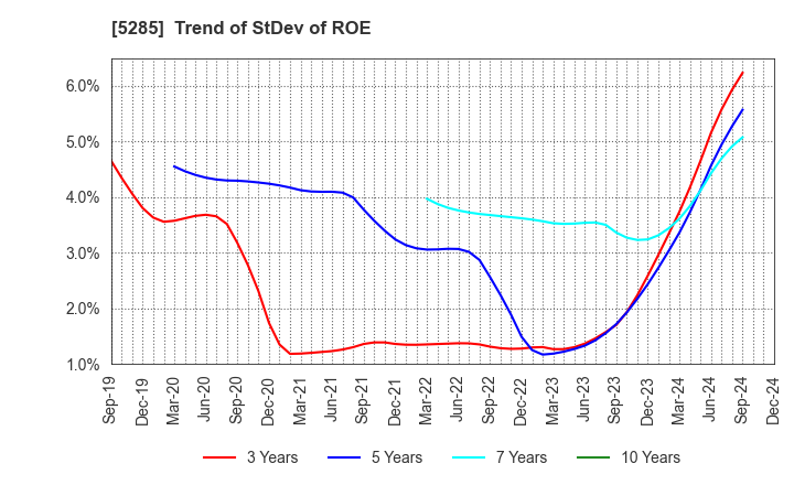 5285 YAMAX Corp.: Trend of StDev of ROE