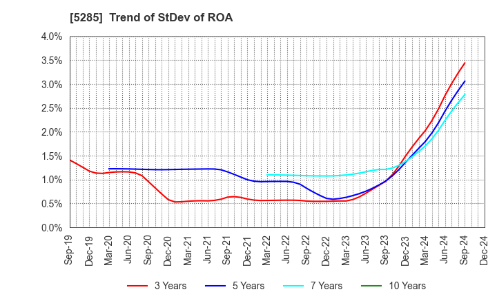 5285 YAMAX Corp.: Trend of StDev of ROA