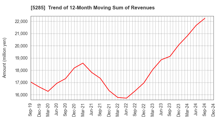 5285 YAMAX Corp.: Trend of 12-Month Moving Sum of Revenues