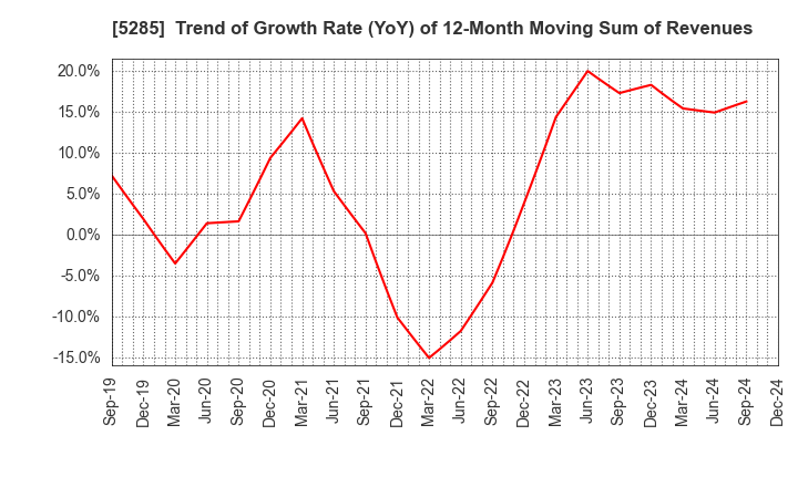 5285 YAMAX Corp.: Trend of Growth Rate (YoY) of 12-Month Moving Sum of Revenues