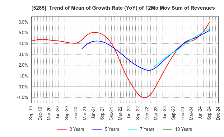 5285 YAMAX Corp.: Trend of Mean of Growth Rate (YoY) of 12Mo Mov Sum of Revenues