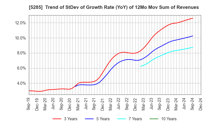 5285 YAMAX Corp.: Trend of StDev of Growth Rate (YoY) of 12Mo Mov Sum of Revenues