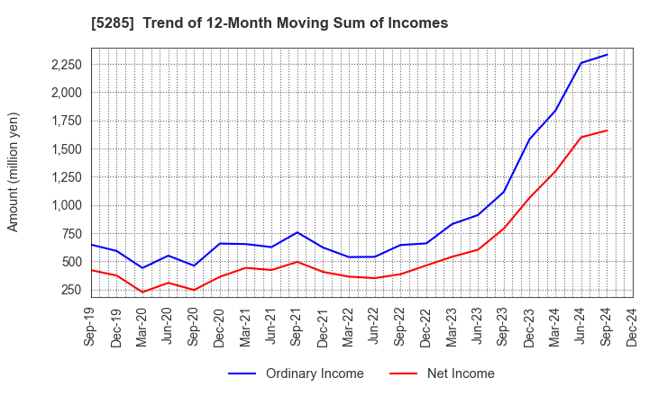 5285 YAMAX Corp.: Trend of 12-Month Moving Sum of Incomes