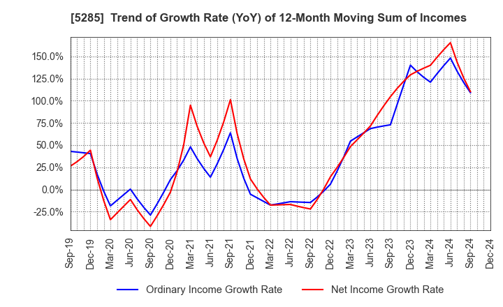 5285 YAMAX Corp.: Trend of Growth Rate (YoY) of 12-Month Moving Sum of Incomes