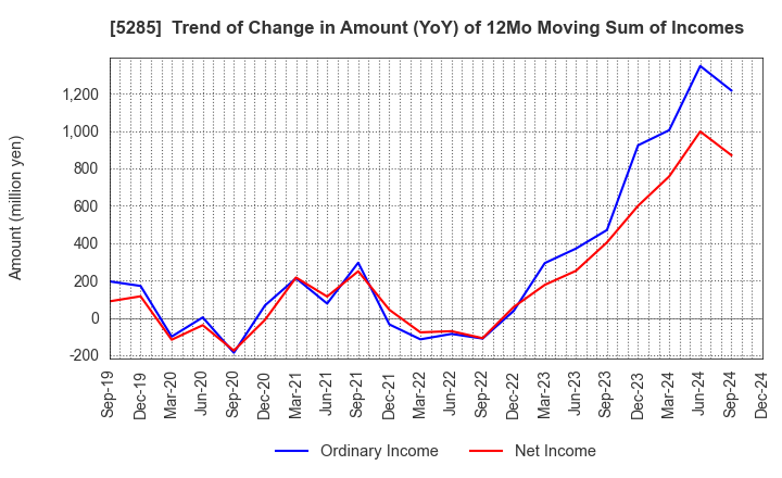 5285 YAMAX Corp.: Trend of Change in Amount (YoY) of 12Mo Moving Sum of Incomes