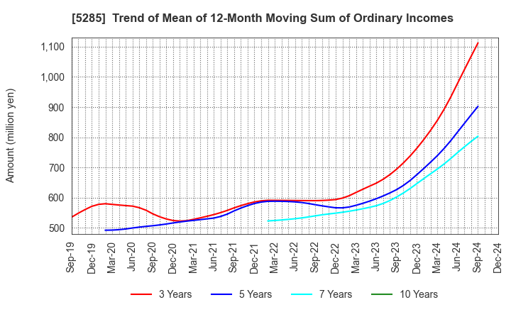 5285 YAMAX Corp.: Trend of Mean of 12-Month Moving Sum of Ordinary Incomes