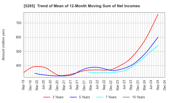 5285 YAMAX Corp.: Trend of Mean of 12-Month Moving Sum of Net Incomes