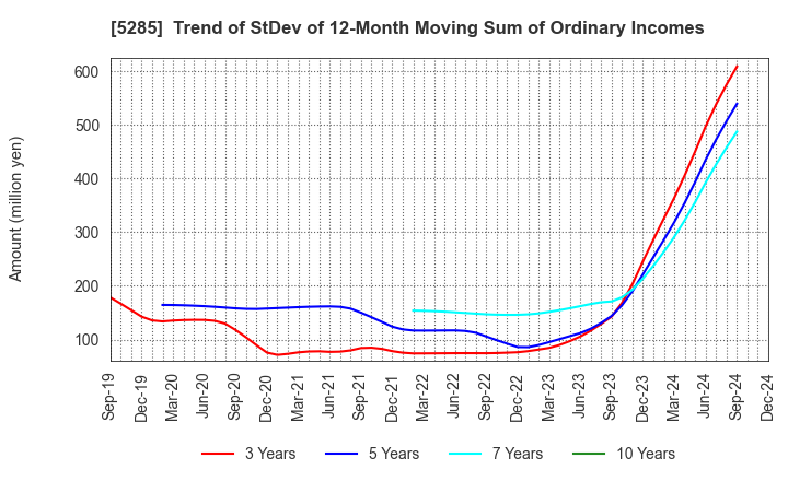 5285 YAMAX Corp.: Trend of StDev of 12-Month Moving Sum of Ordinary Incomes