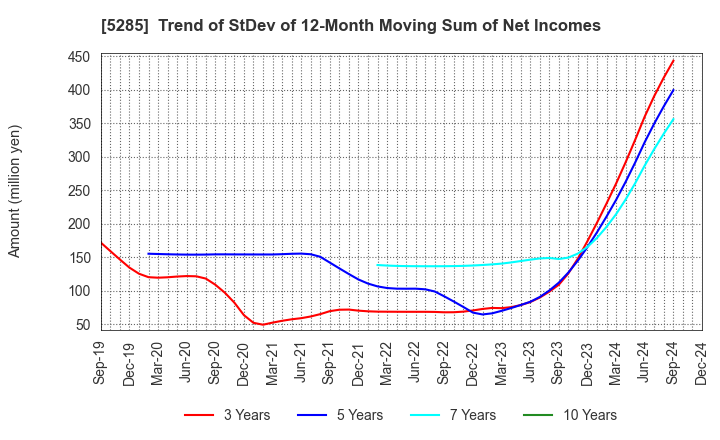 5285 YAMAX Corp.: Trend of StDev of 12-Month Moving Sum of Net Incomes