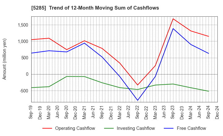 5285 YAMAX Corp.: Trend of 12-Month Moving Sum of Cashflows