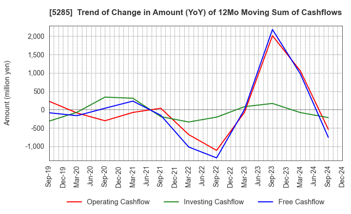 5285 YAMAX Corp.: Trend of Change in Amount (YoY) of 12Mo Moving Sum of Cashflows