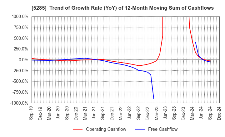 5285 YAMAX Corp.: Trend of Growth Rate (YoY) of 12-Month Moving Sum of Cashflows