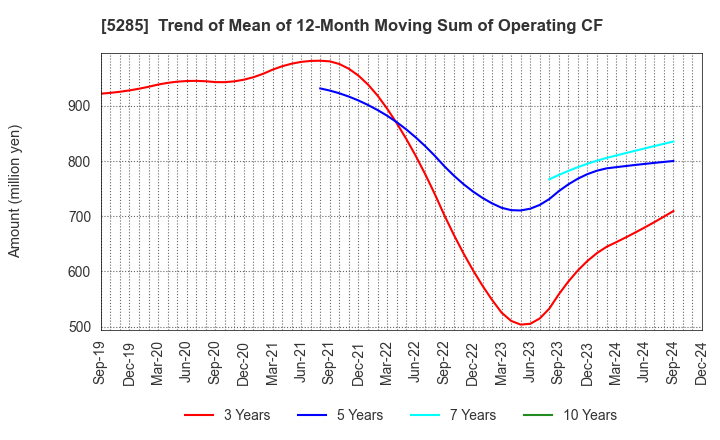 5285 YAMAX Corp.: Trend of Mean of 12-Month Moving Sum of Operating CF