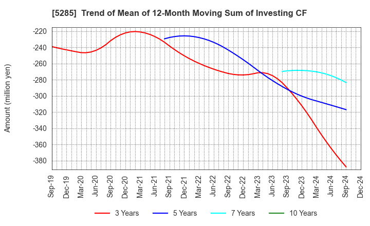 5285 YAMAX Corp.: Trend of Mean of 12-Month Moving Sum of Investing CF