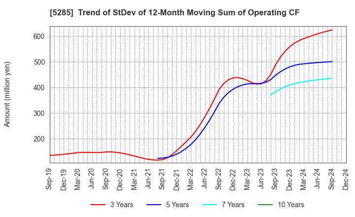 5285 YAMAX Corp.: Trend of StDev of 12-Month Moving Sum of Operating CF