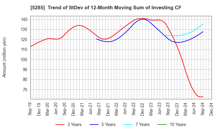 5285 YAMAX Corp.: Trend of StDev of 12-Month Moving Sum of Investing CF