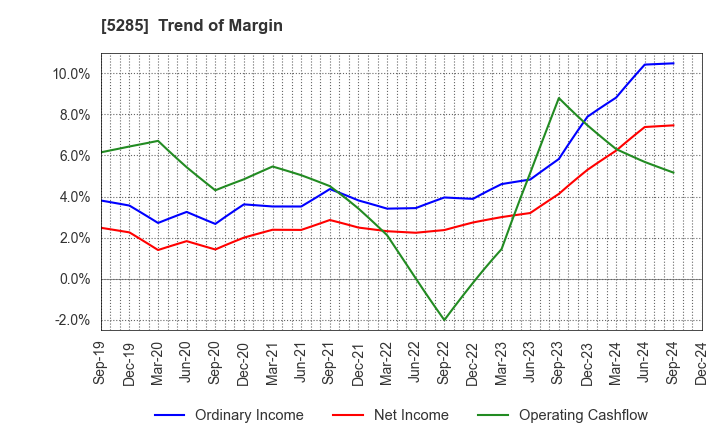 5285 YAMAX Corp.: Trend of Margin