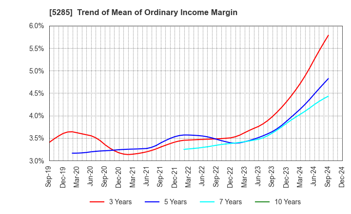 5285 YAMAX Corp.: Trend of Mean of Ordinary Income Margin