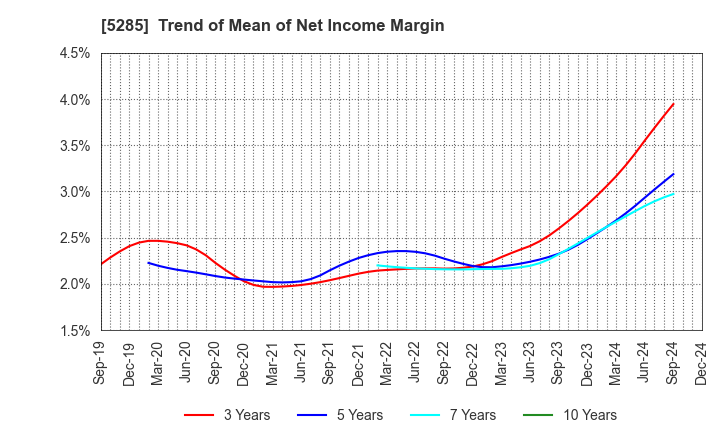 5285 YAMAX Corp.: Trend of Mean of Net Income Margin