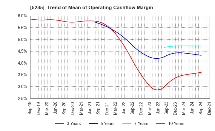 5285 YAMAX Corp.: Trend of Mean of Operating Cashflow Margin