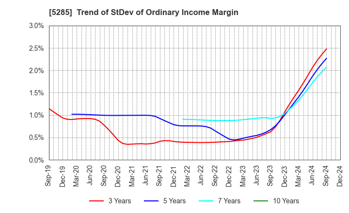 5285 YAMAX Corp.: Trend of StDev of Ordinary Income Margin