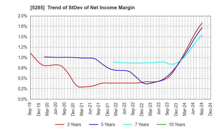 5285 YAMAX Corp.: Trend of StDev of Net Income Margin