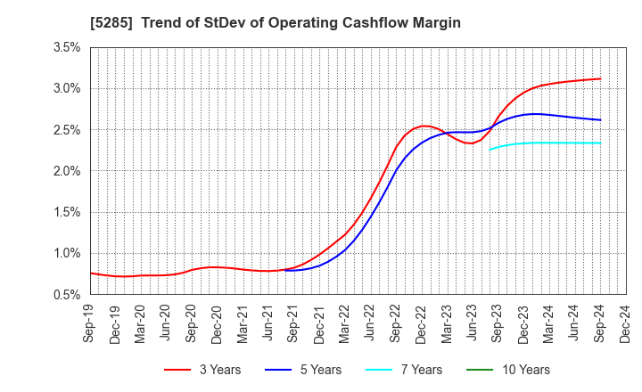 5285 YAMAX Corp.: Trend of StDev of Operating Cashflow Margin