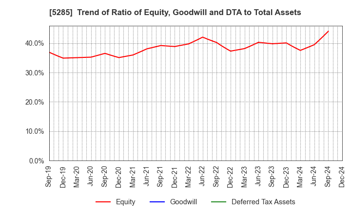 5285 YAMAX Corp.: Trend of Ratio of Equity, Goodwill and DTA to Total Assets