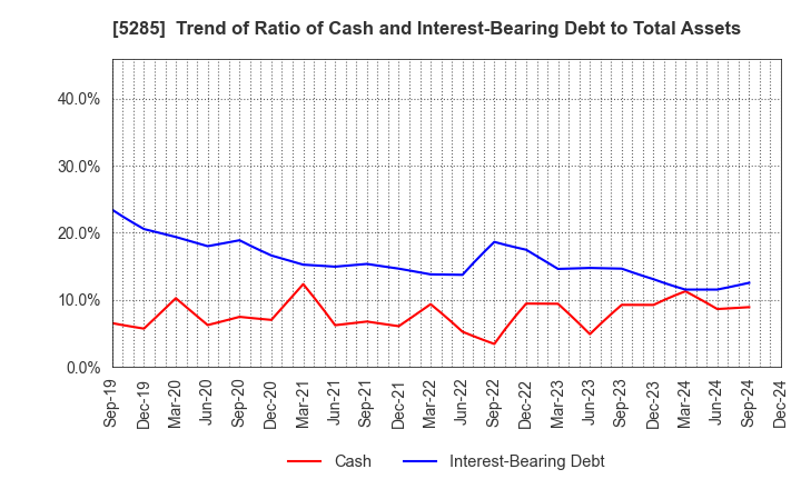 5285 YAMAX Corp.: Trend of Ratio of Cash and Interest-Bearing Debt to Total Assets