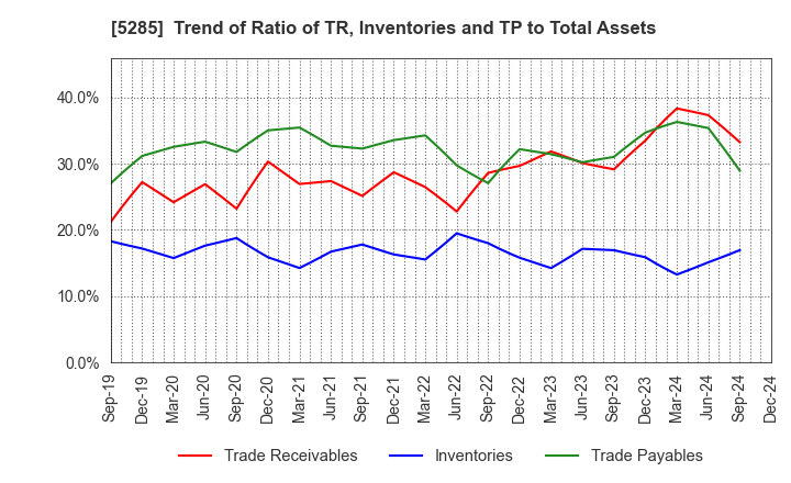 5285 YAMAX Corp.: Trend of Ratio of TR, Inventories and TP to Total Assets