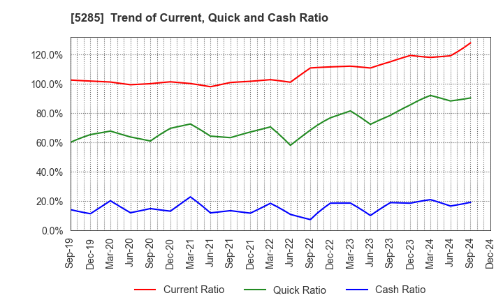 5285 YAMAX Corp.: Trend of Current, Quick and Cash Ratio