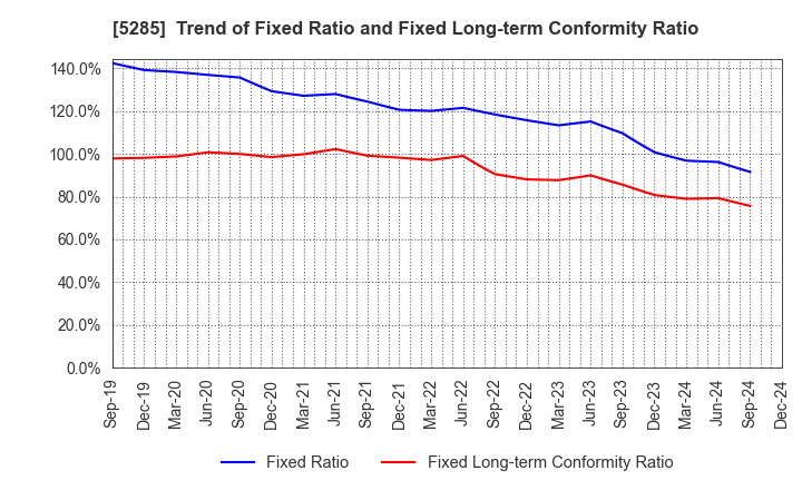 5285 YAMAX Corp.: Trend of Fixed Ratio and Fixed Long-term Conformity Ratio