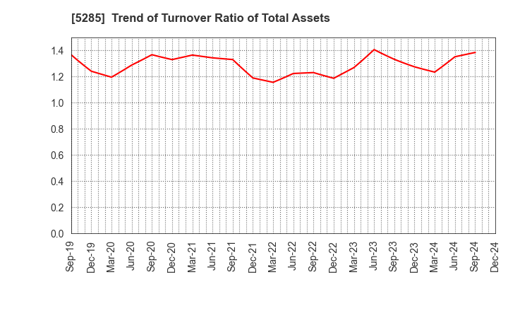 5285 YAMAX Corp.: Trend of Turnover Ratio of Total Assets