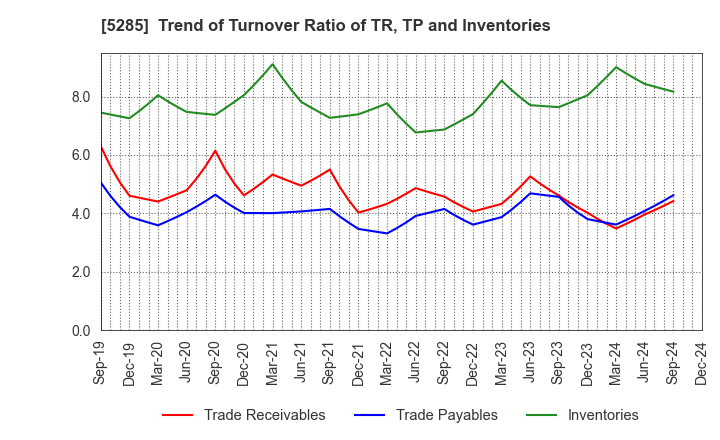 5285 YAMAX Corp.: Trend of Turnover Ratio of TR, TP and Inventories