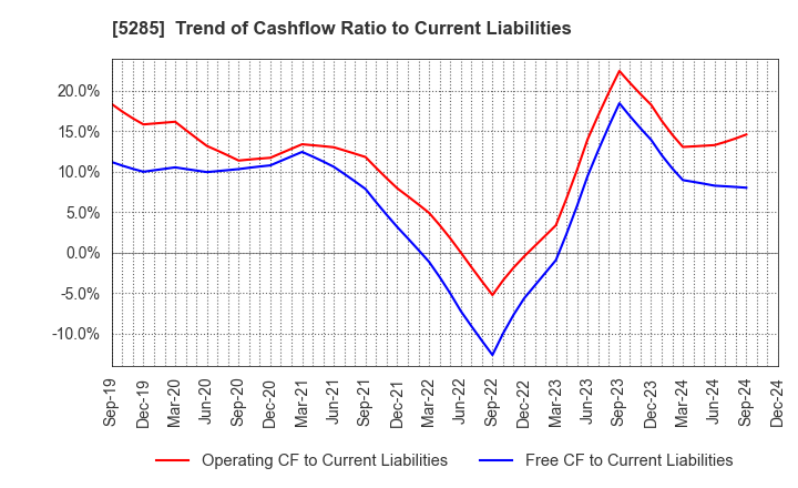 5285 YAMAX Corp.: Trend of Cashflow Ratio to Current Liabilities