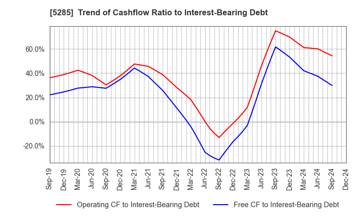 5285 YAMAX Corp.: Trend of Cashflow Ratio to Interest-Bearing Debt