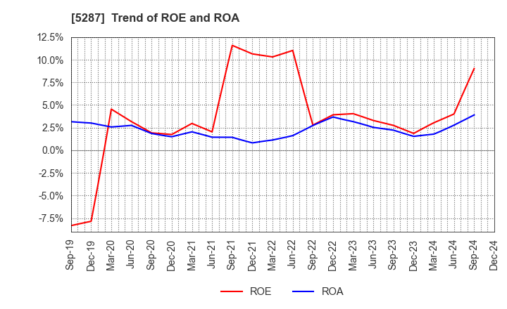 5287 ITO YOGYO CO.,LTD.: Trend of ROE and ROA