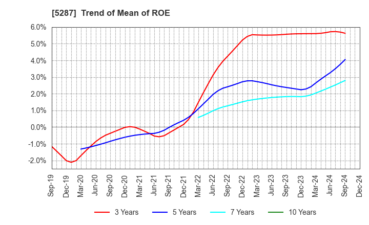 5287 ITO YOGYO CO.,LTD.: Trend of Mean of ROE