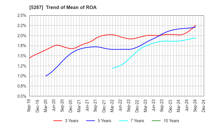 5287 ITO YOGYO CO.,LTD.: Trend of Mean of ROA