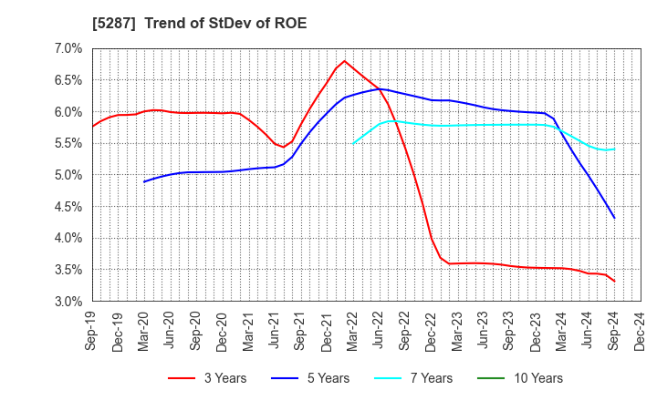 5287 ITO YOGYO CO.,LTD.: Trend of StDev of ROE