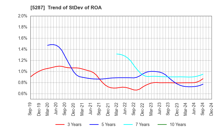 5287 ITO YOGYO CO.,LTD.: Trend of StDev of ROA