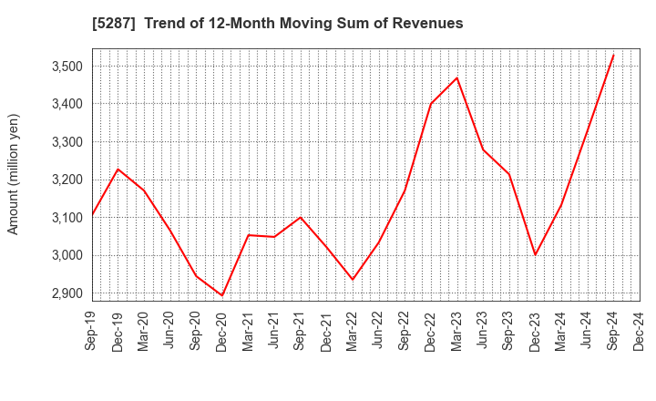 5287 ITO YOGYO CO.,LTD.: Trend of 12-Month Moving Sum of Revenues