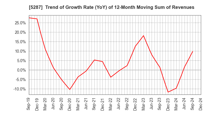 5287 ITO YOGYO CO.,LTD.: Trend of Growth Rate (YoY) of 12-Month Moving Sum of Revenues