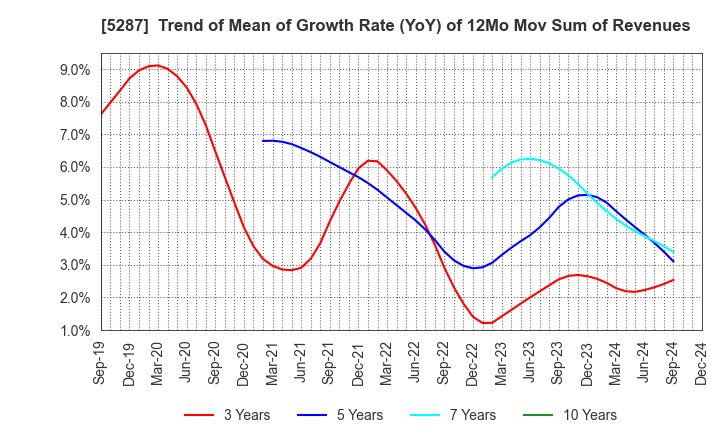 5287 ITO YOGYO CO.,LTD.: Trend of Mean of Growth Rate (YoY) of 12Mo Mov Sum of Revenues