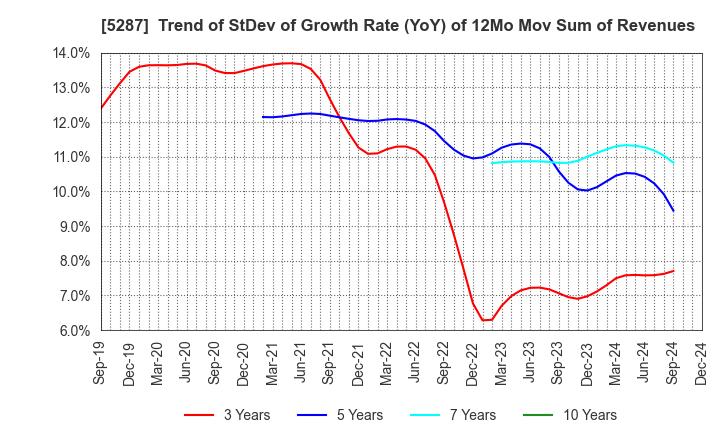 5287 ITO YOGYO CO.,LTD.: Trend of StDev of Growth Rate (YoY) of 12Mo Mov Sum of Revenues